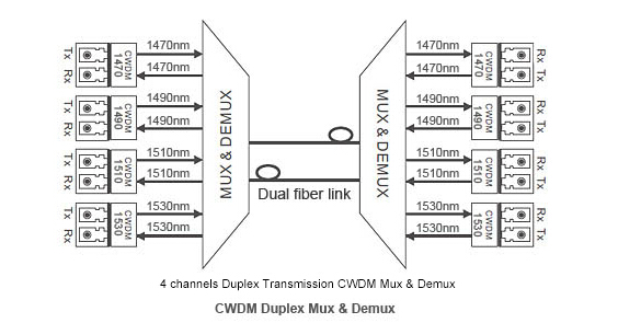 Module optique 1.25G SFP 80KM 1410nm LC DDM -25dB d'émetteur-récepteur de modules de CWDM MUX avec l'isolant
